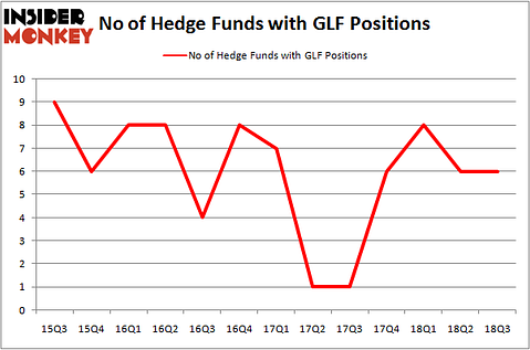 No of Hedge Funds GLF Positions