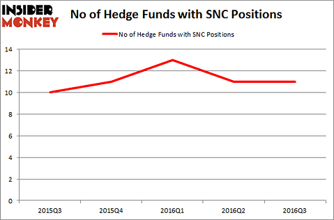 SNC Chart