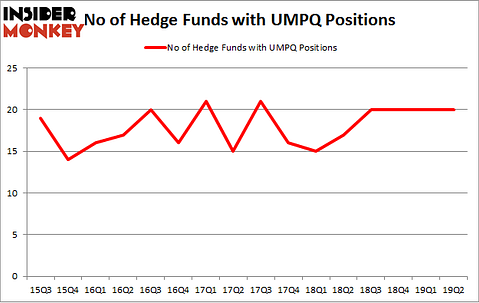 No of Hedge Funds with UMPQ Positions