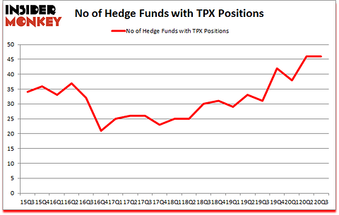 Is TPX A Good Stock To Buy?