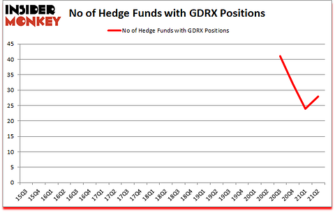 Is GDRX A Good Stock To Buy?