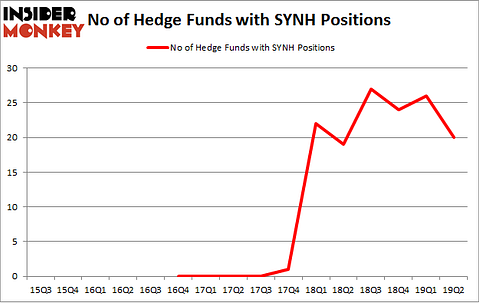 No of Hedge Funds with SYNH Positions