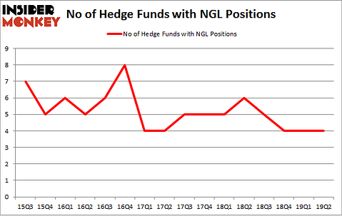 No of Hedge Funds with NGL Positions