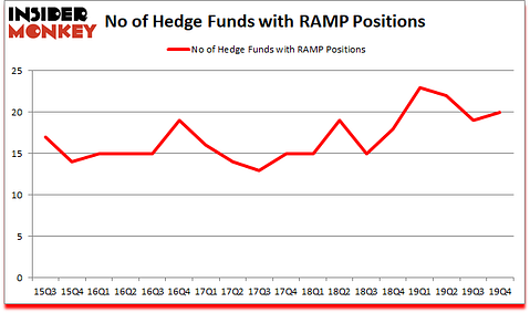 Is RAMP A Good Stock To Buy?