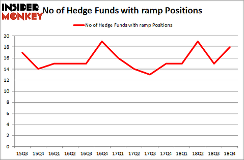 No of Hedge Funds With RAMP Positions