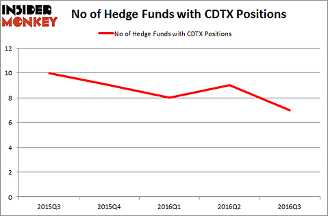 CDTX Chart