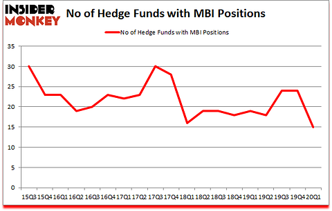 Is MBI A Good Stock To Buy?