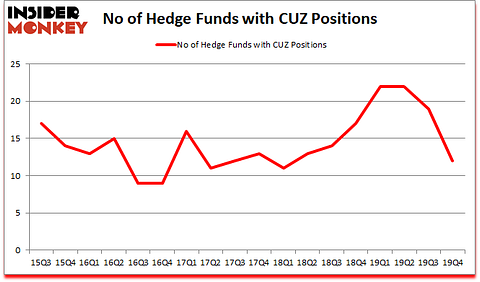 Is CUZ A Good Stock To Buy?