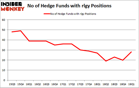 No of Hedge Funds with RLGY Positions