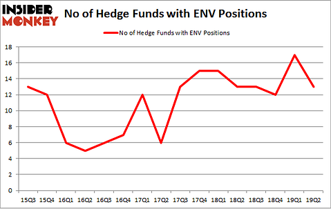 No of Hedge Funds with ENV Positions
