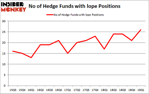 No of Hedge Funds with LOPE Positions