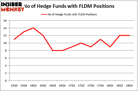 No of Hedge Funds With FLDM Positions