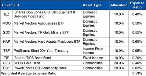 How to Build a Black Swan Hyperinflation Portfolio