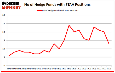 Is STAA A Good Stock To Buy?
