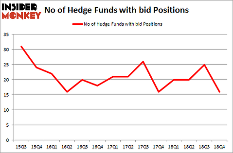 No of Hedge Funds with BID Positions