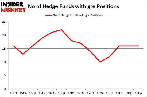 No of Hedge Funds with GTE Positions