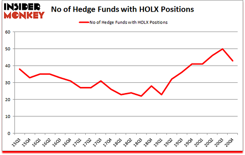 Is HOLX A Good Stock To Buy?