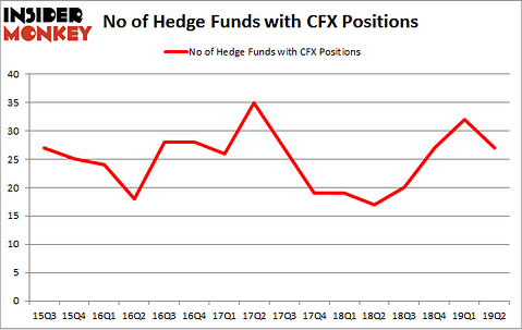 No of Hedge Funds with CFX Positions