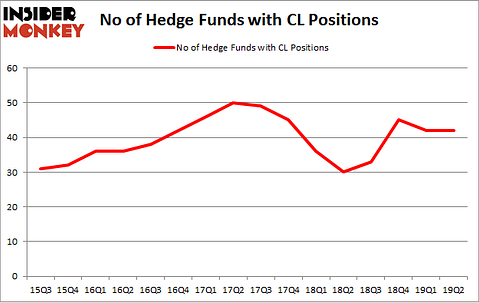 No of Hedge Funds with CL Positions