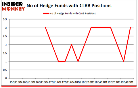 Is CLRB A Good Stock To Buy?