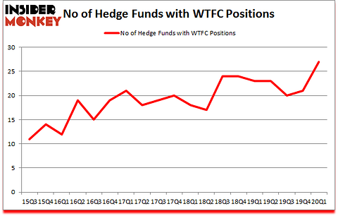 Is WTFC A Good Stock To Buy?