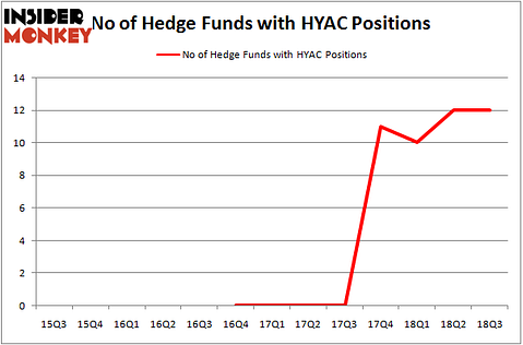 No of Hedge Funds With HYAC Positions