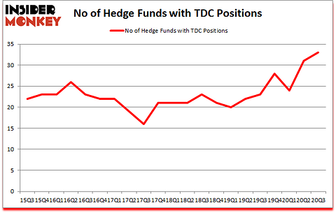 Is TDC A Good Stock To Buy?