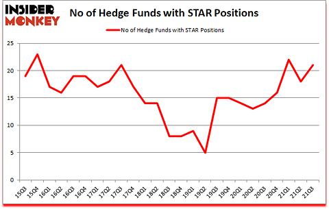 Is STAR A Good Stock To Buy?