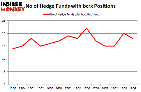 No of Hedge Funds with BCRX Positions