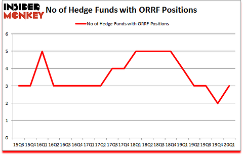 Is ORRF A Good Stock To Buy?