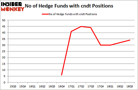 No of Hedge Funds with CNDT Positions