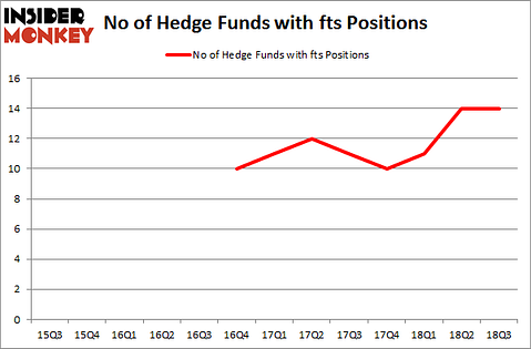 No of Hedge Funds with FTS Positions