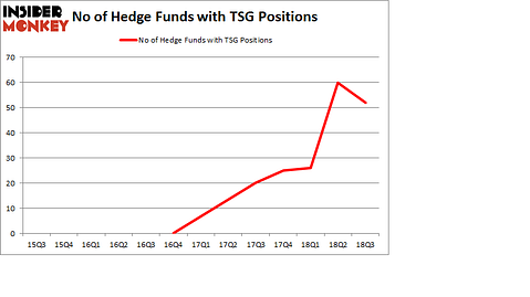 No of Hedge Funds with TSG Positions