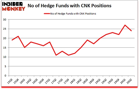 Is CNK A Good Stock To Buy?