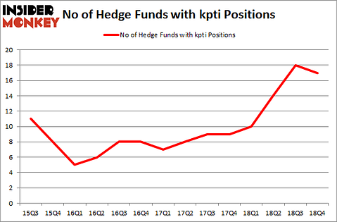 No of Hedge Funds with KPTI Positions