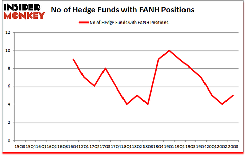 Is FANH A Good Stock To Buy?