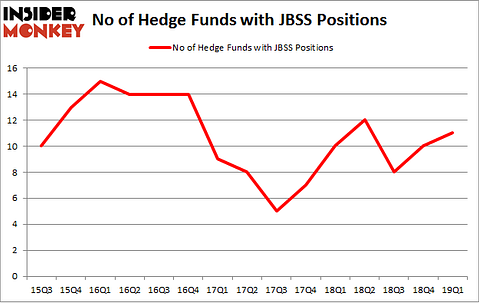 No of Hedge Funds with JBSS Positions