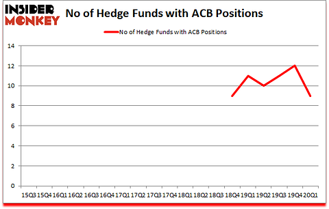 Is ACB A Good Stock To Buy?