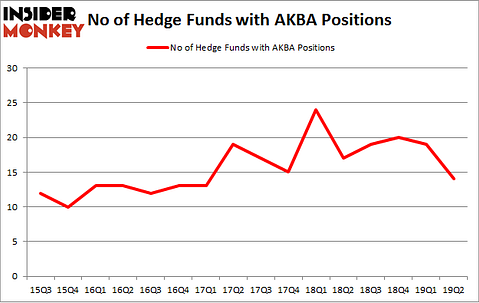 No of Hedge Funds with AKBA Positions