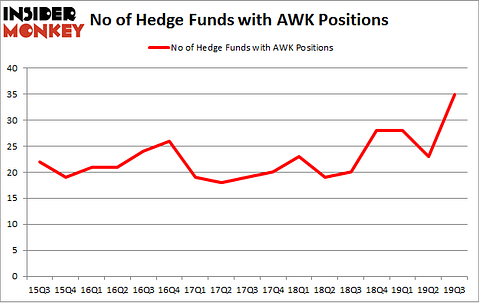 No of Hedge Funds with AWK Positions