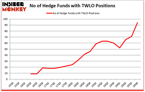 Is TWLO A Good Stock To Buy?