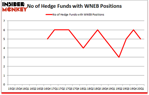 Is WENB A Good Stock To Buy?