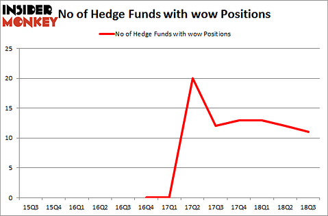 No of Hedge Funds with WOW Positions