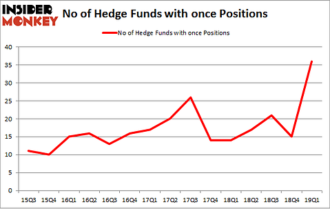 No of Hedge Funds with ONCE Positions