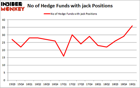No of Hedge Funds with JACK Positions