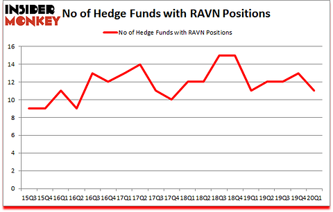 Is RAVN A Good Stock To Buy?