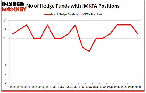 Is IMKTA A Good Stock To Buy?