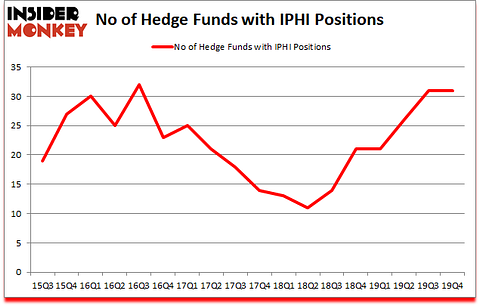 Is IPHI A Good Stock To Buy?