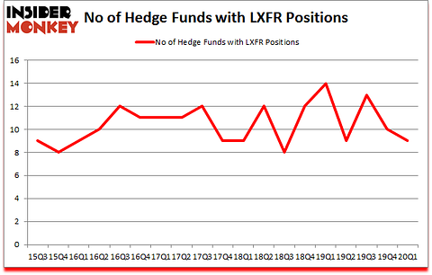 Is LXFR A Good Stock To Buy?