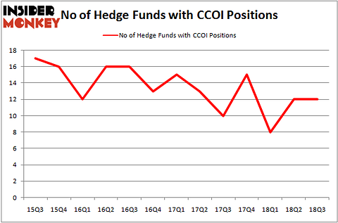 No of Hedge Funds With CCOI Positions
